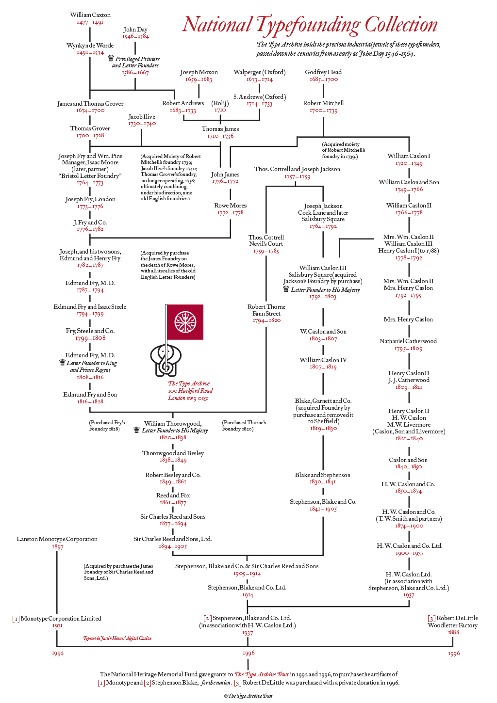 National Typefounding Collection family tree